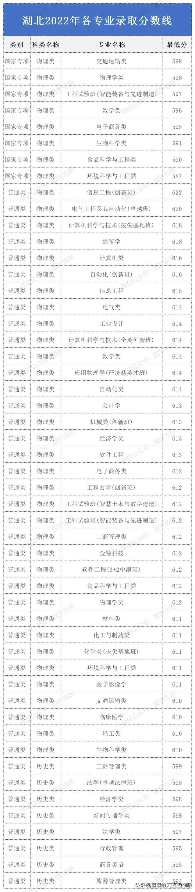 华南理工大学2022年各专业录取分数线