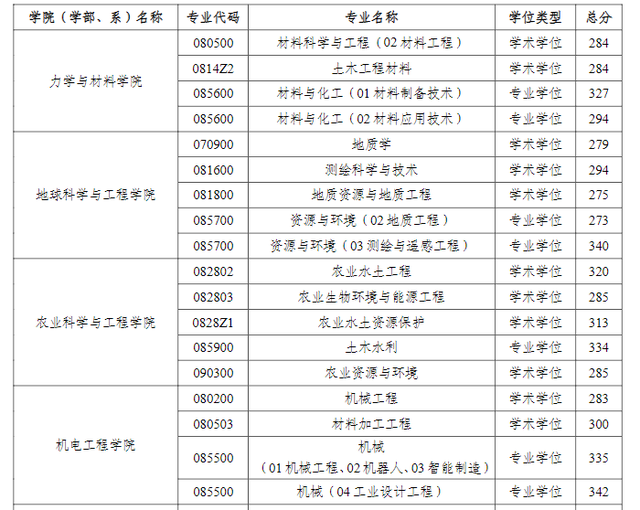 河海大学2023年学校各专业复试分数线已公布！