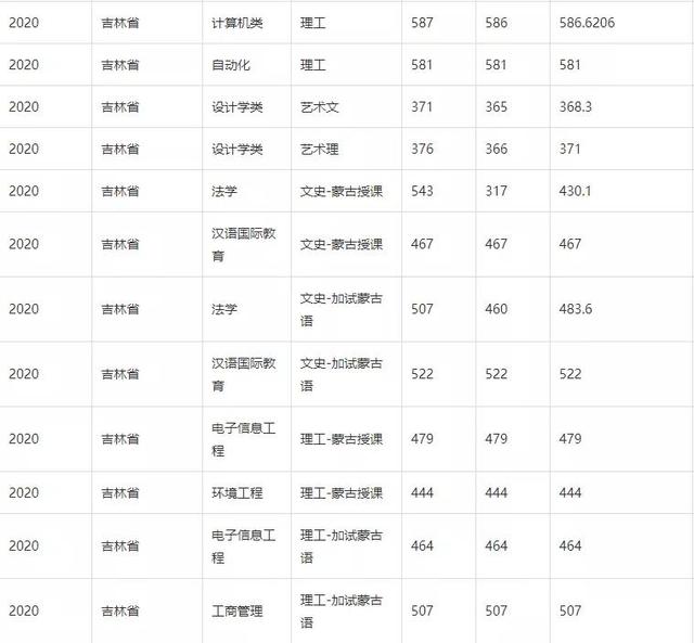 吉林省2020年高考：部分高校录取分数线已公布（三）