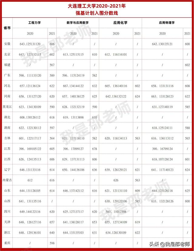 2020-2021强基计划入围分数线汇总