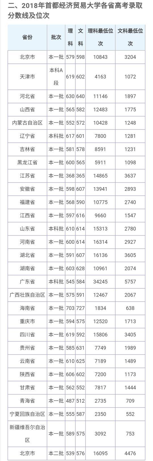 首都经济贸易大学2020年招生章程