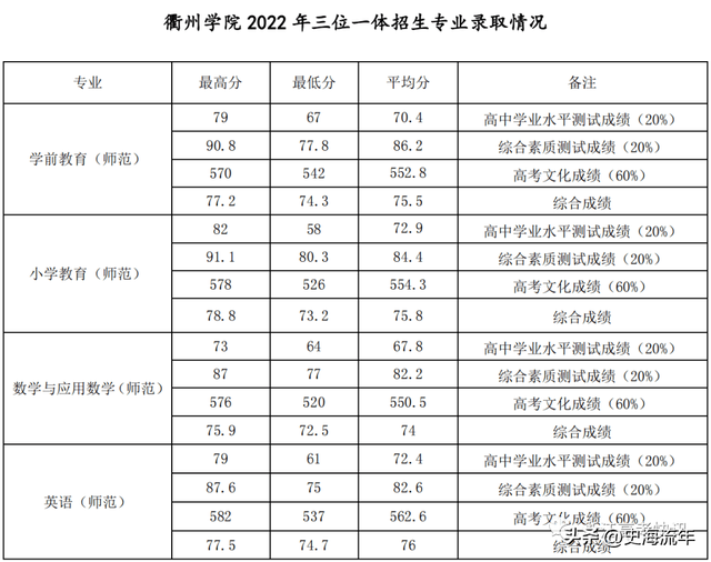 请参考！浙江2023首考成绩报考三位一体，27所院校录取分数线盘点