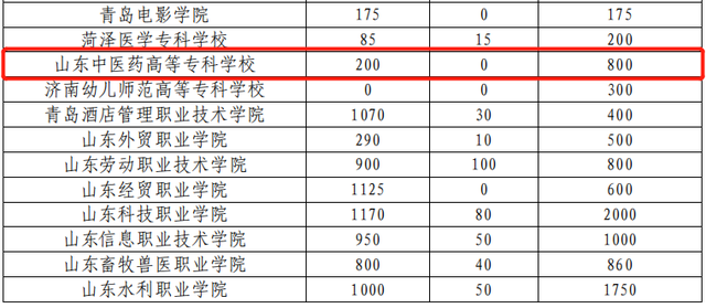 山东中医药高等专科学校2023年“单招综评”招生计划公布