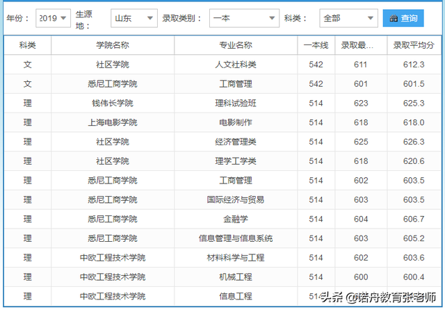 上海大学2019年录取分数线