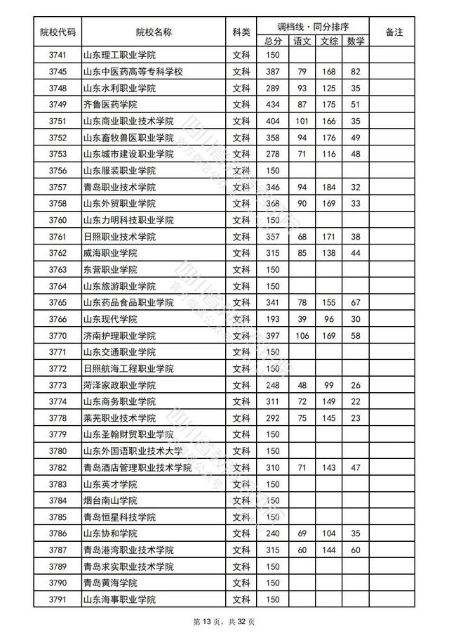 重磅！四川2022高考专科批院校录取调档线出炉