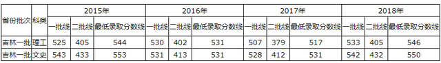 青岛理工大学2015-2018录取分数线