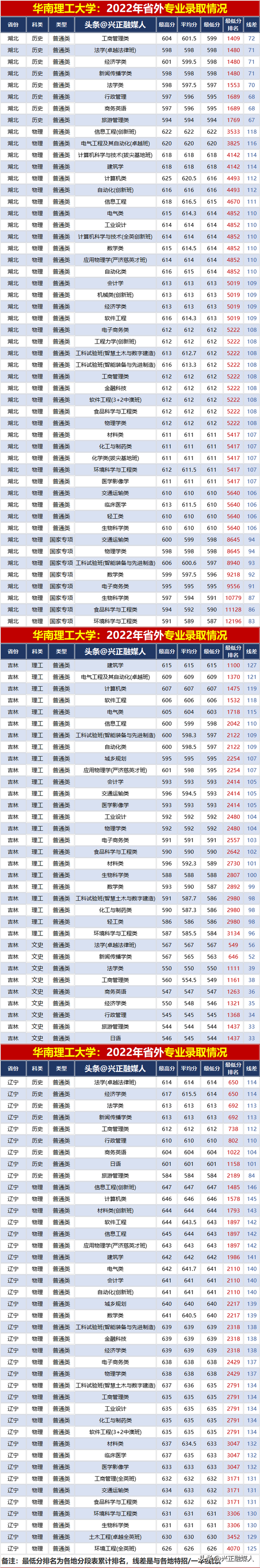 华南理工大学2022年分省分专业录取汇总分析，2023届请收藏！