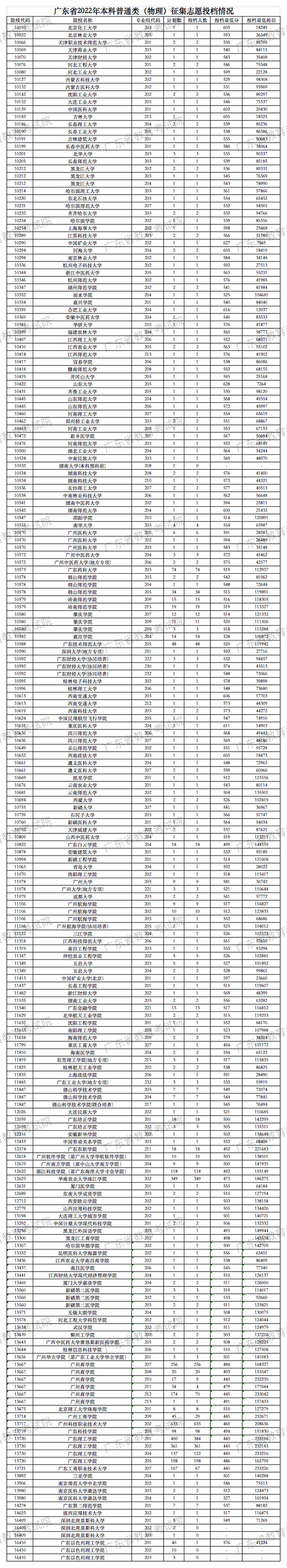 2022广东高考本科补录院校及投档线