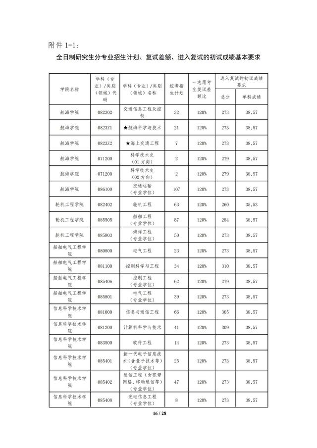 大连海事大学2023年硕士研究生招生复试分数线