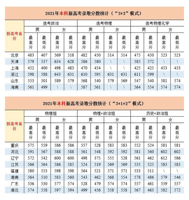 铁道xx学院2018—2021年高考录取分数线