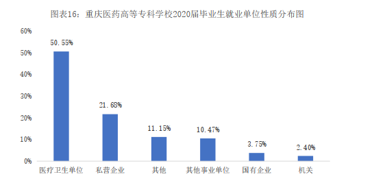 刚上本科线？看看最好的专科：重庆医药高等专科学校招生就业一览