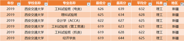 西安交通大学：全国30省各专业录取分数线，一次发布