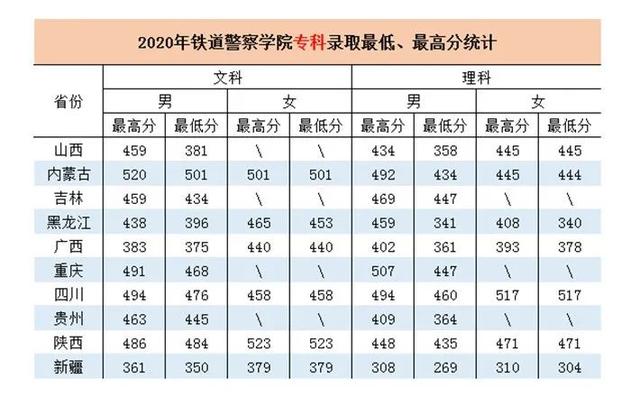 铁道xx学院2018—2021年高考录取分数线