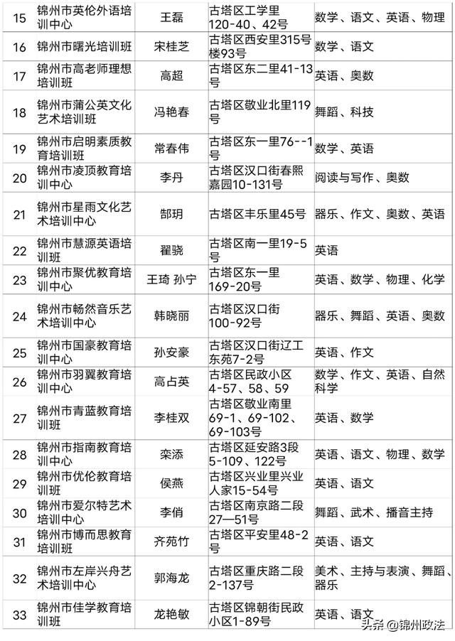 2020年度锦州第一批评估检查合格的661家民办学校