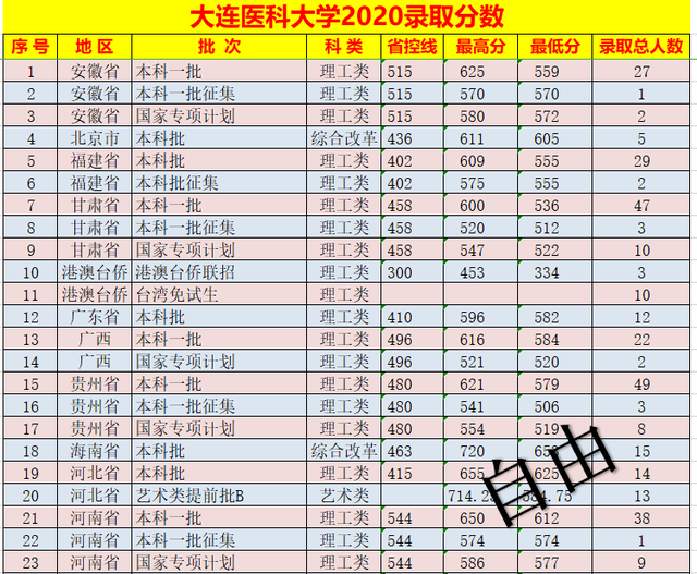 大连医科大学2020录取分数