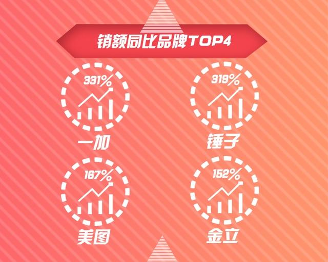 同比增幅331%！一加手机成京东12月销售风云榜最大黑马