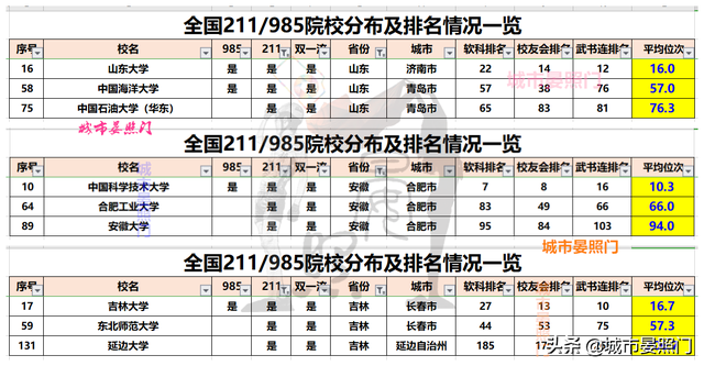 各省市985/211院校排名和分布全览，让高考选择不再困惑