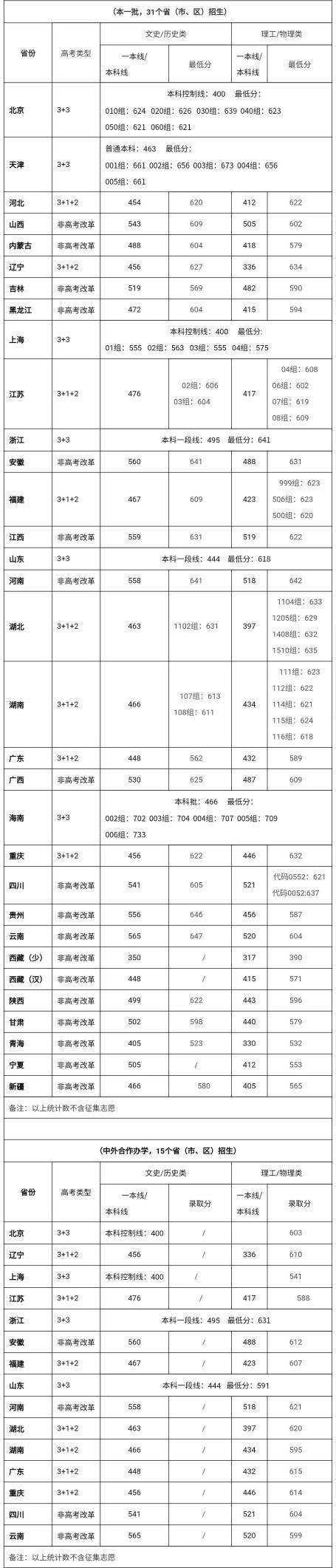 刚刚，2022四川省高考分数线公布！四川大学“全部”招生专业曝光！