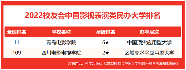 校友会2022中国影视表演类大学排名，上海戏剧学院第三