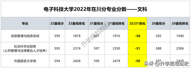 电子科大调档线在川最高673分，最低609分，临床位次上涨36282名