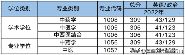 超全！2022年全国多所中医大学考研校线出炉！23考研必看