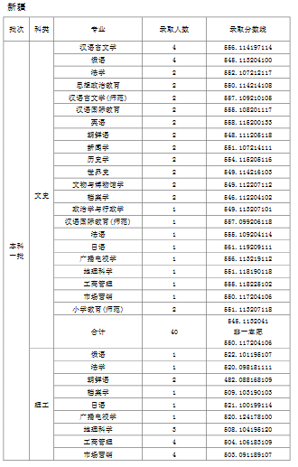 天津师范大学2019年普通批次录取分数