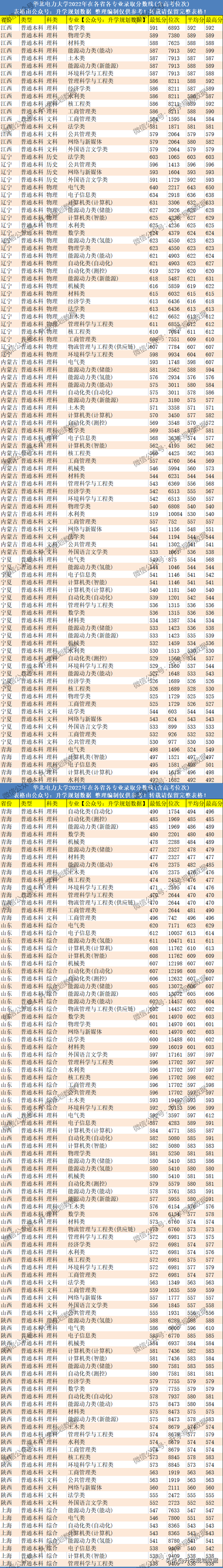 2022华北电力大学各专业分数线及位次