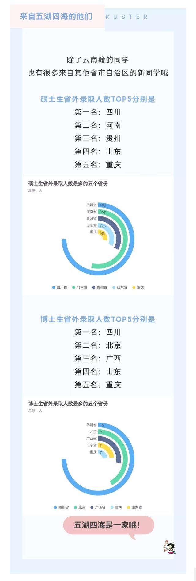 昆明理工大学2022级研究生新生大数据出炉