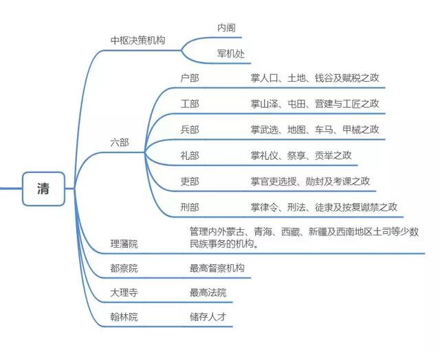 中国古代元明清官制，你了解吗？|图解3朝xx官制 ||玄派资料库