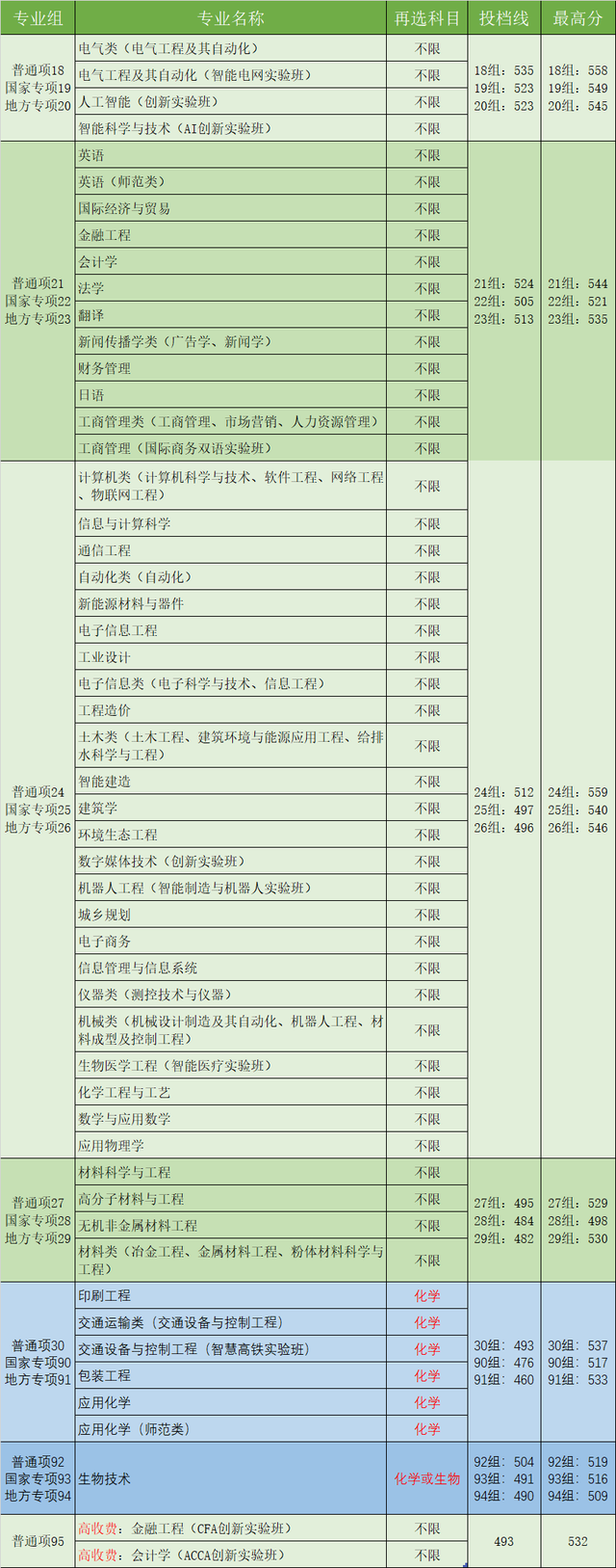 权威发布！湖南工业大学2022年湖南省本科批投档线