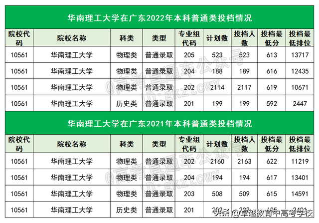 中大/华工今年怎么录取？最低多少分能报？