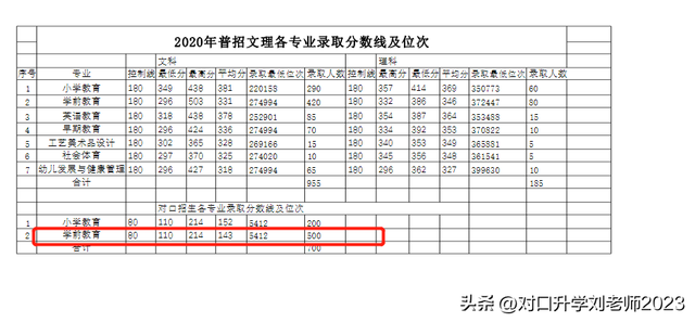 河南幼师类院校四小花之驻马店幼专-对口招生计划及录取分数线