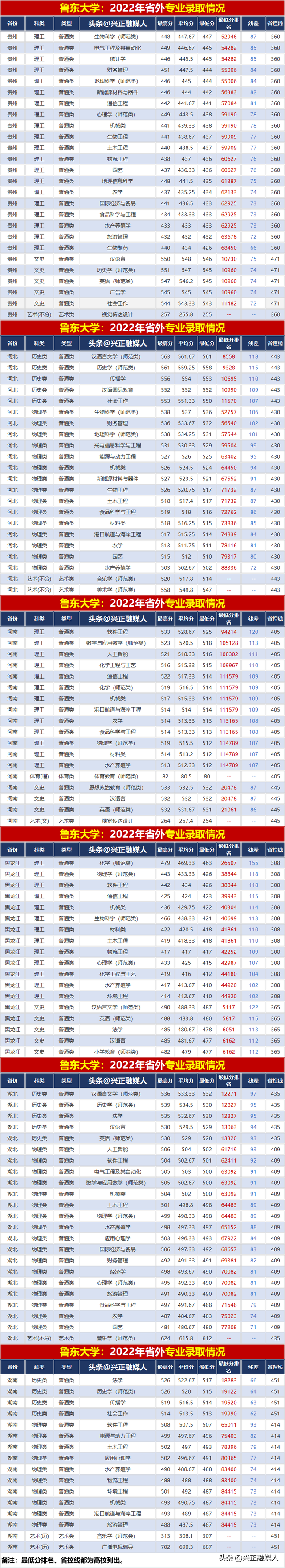 鲁东大学2022年分省分专业录取汇总(内3外1)，2023届收藏参考！