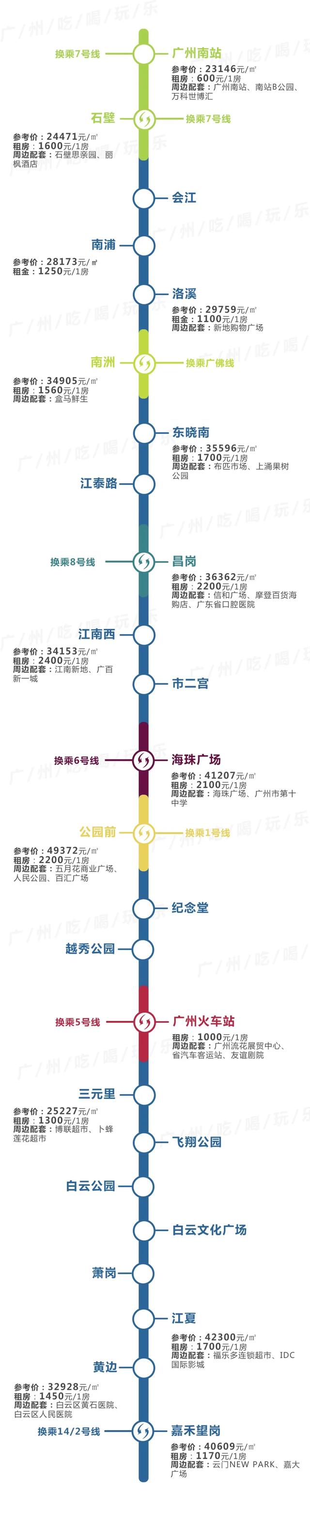 广州租房最便宜，不是东圃棠下…14条地铁230+个站沿线租金曝光