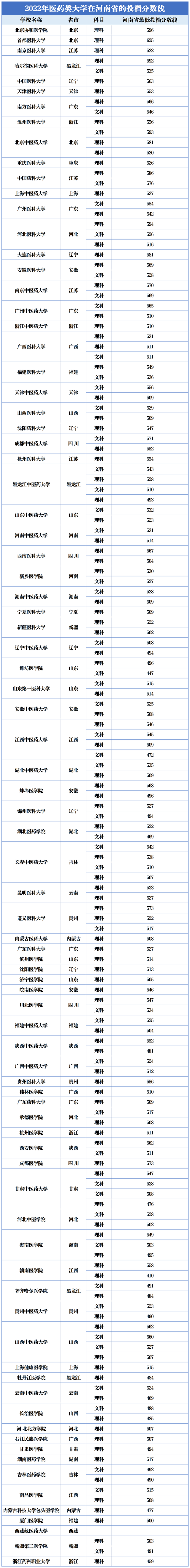 2022年医药类大学在河南的投档分数线及院校简介