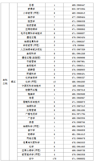 天津师范大学2019年普通批次录取分数