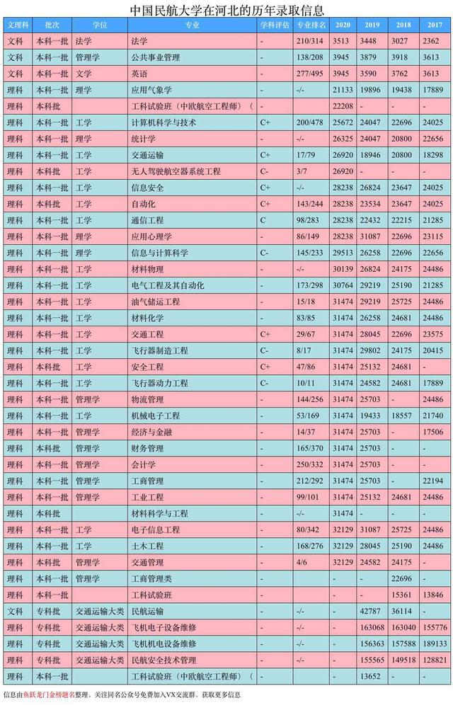 中国民航大学，民用航空局直属的高校，一半以上进国企