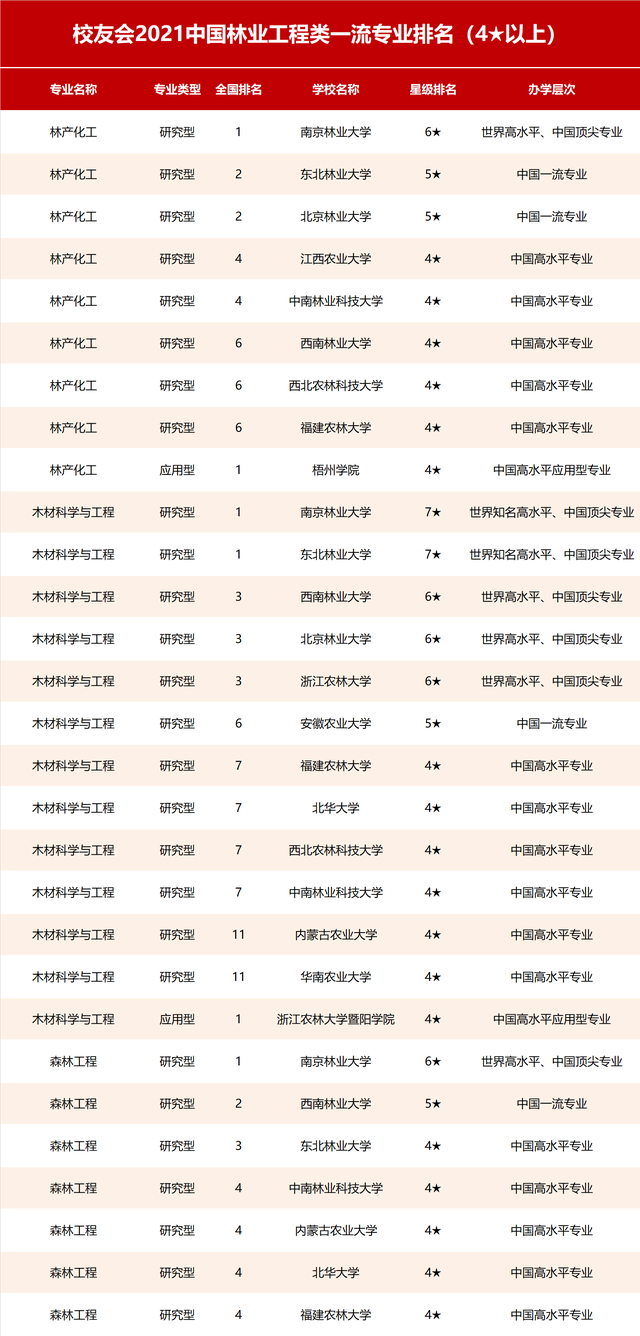 2021中国林业类大学排名及专业排名，北林大第1，南京林业大学第2