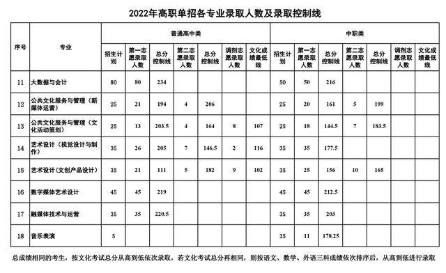 高职单招落榜了怎么办？你还可以这样上大学！「附：各校分数线」