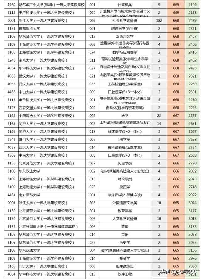 668分的浙江考生缘何放弃众多985，报考了双非的浙江农林大学