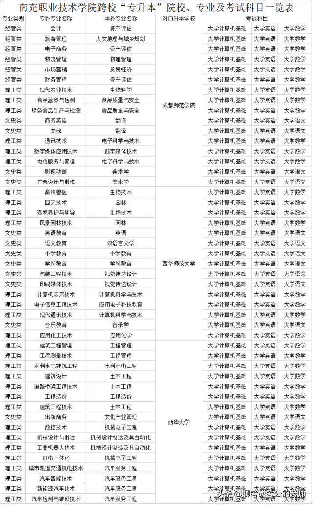 南充职业技术学院跨校“专升本”院校、专业及考试科目一览表