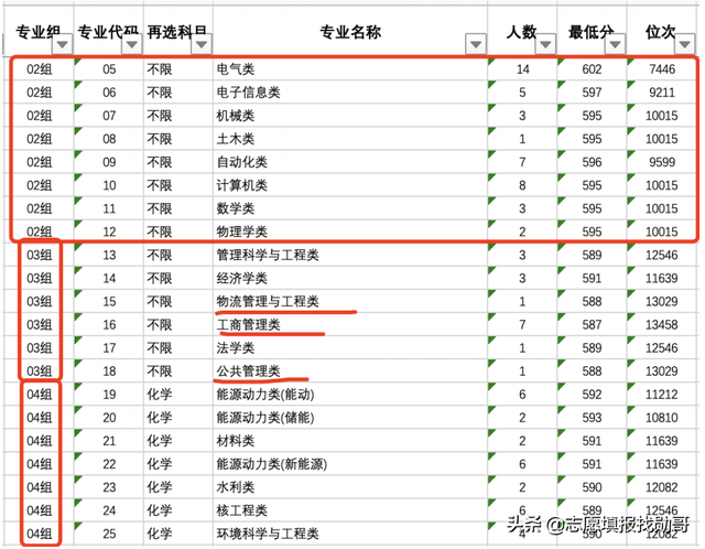 华北电力大学，为什么录取分大幅下降2000位次？怎么才能保专业？