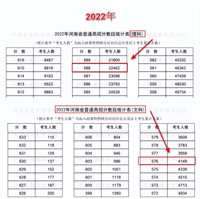 不用找了！答案在此！2022河南考生上郑州大学需要多少分？