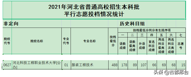 2021年河北3所职业类大学本科专业投档情况