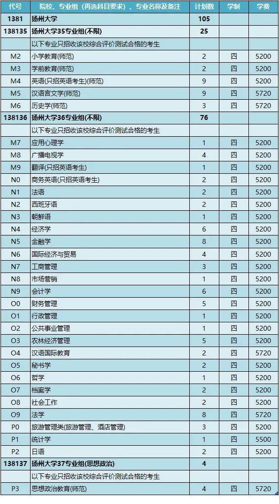 扬州大学2021年各省市招生计划