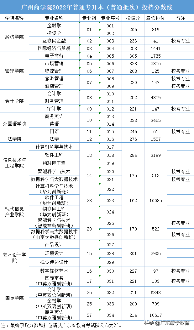 2022广东普通专升本17所院校最低投档分数线已出