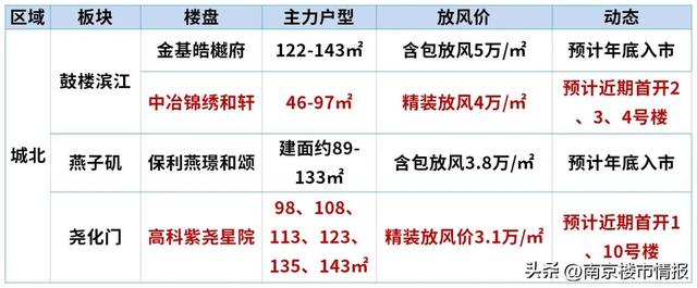 年底南京近20家纯新盘要开！河西、城中、大校场都有！能否跑赢