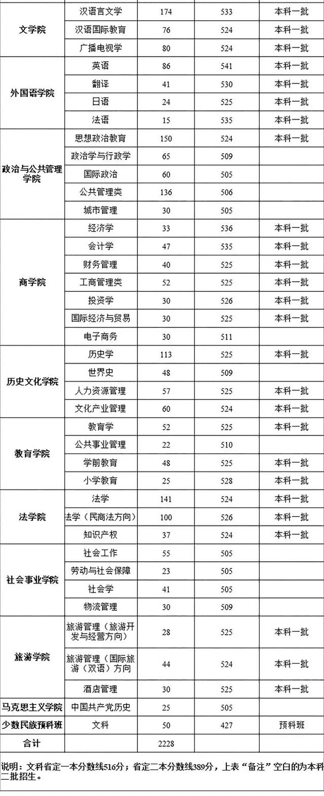 高考志愿@多少分能报河南师大？2016—2018年分数线都在这里啦