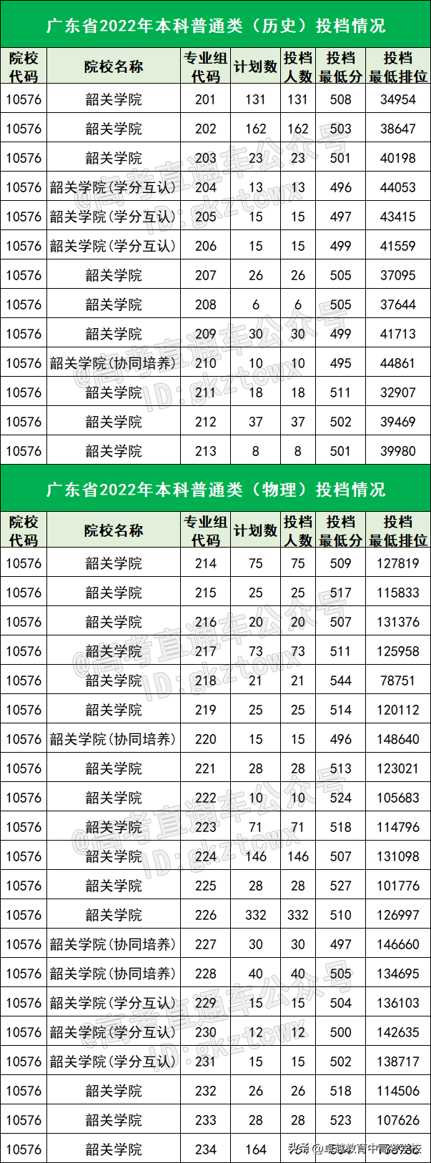 400多分能考什么学校？广东最容易考的15所公办本科，最低419分！