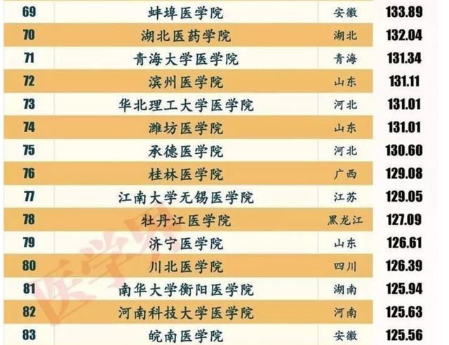 皖南医学院和蚌埠医学院，哪所学校更好？教你一招